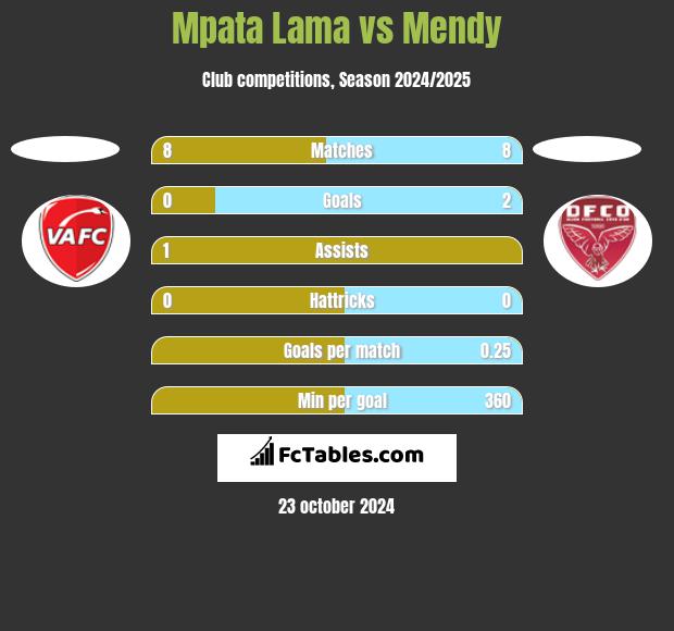 Mpata Lama vs Mendy h2h player stats