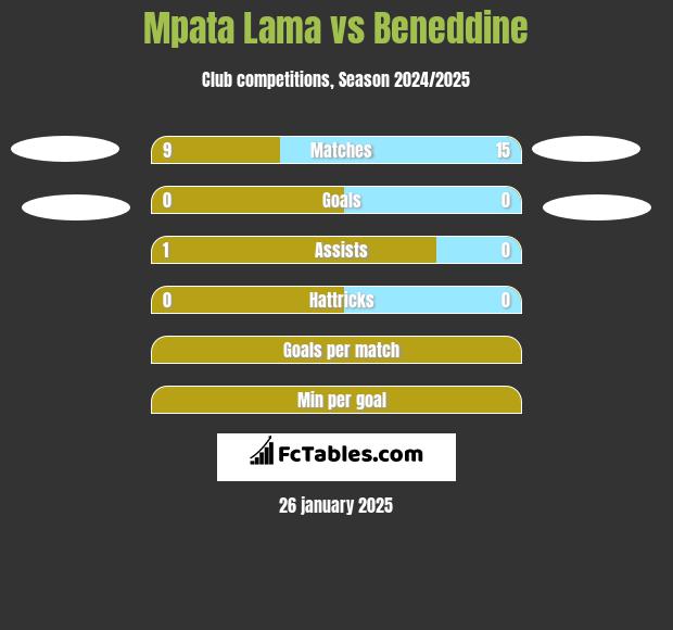 Mpata Lama vs Beneddine h2h player stats