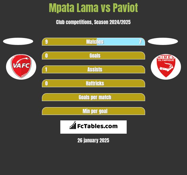 Mpata Lama vs Paviot h2h player stats