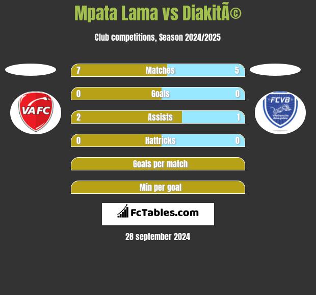 Mpata Lama vs DiakitÃ© h2h player stats