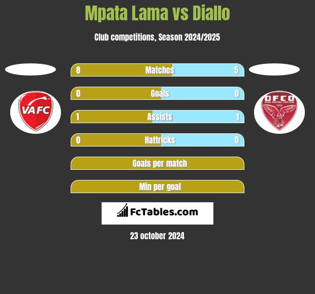 Mpata Lama vs Diallo h2h player stats