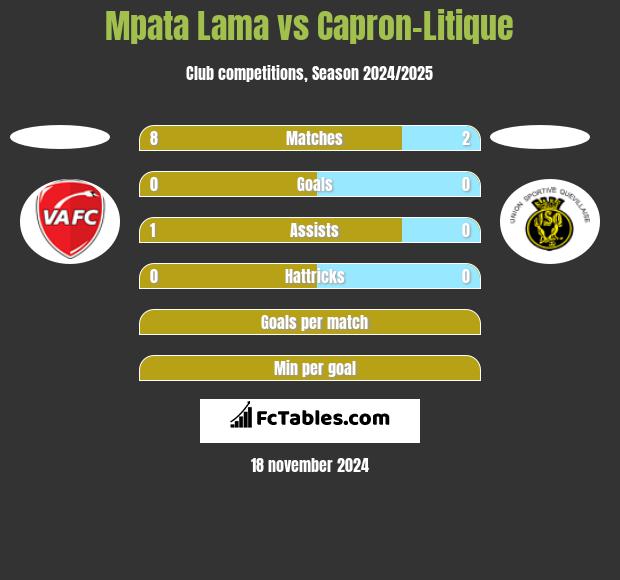 Mpata Lama vs Capron-Litique h2h player stats