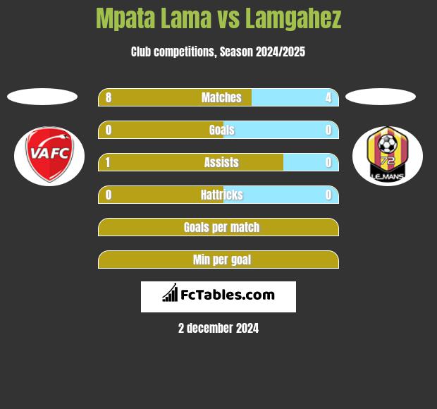 Mpata Lama vs Lamgahez h2h player stats