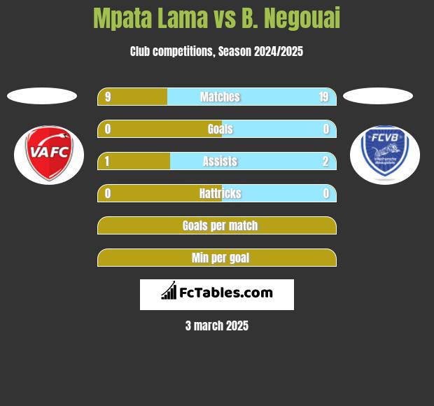 Mpata Lama vs B. Negouai h2h player stats