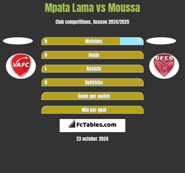 Mpata Lama vs Moussa h2h player stats