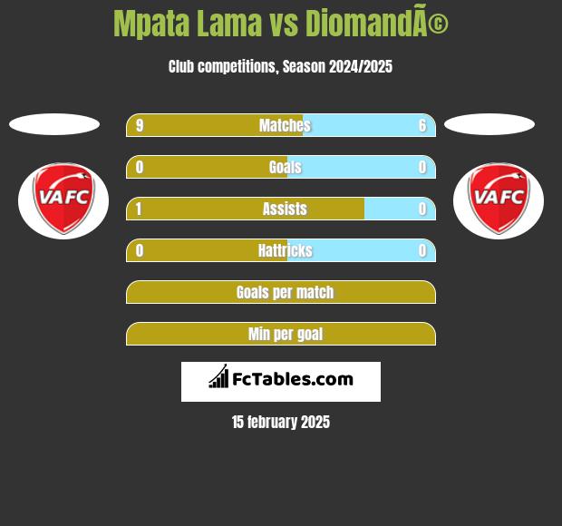 Mpata Lama vs DiomandÃ© h2h player stats