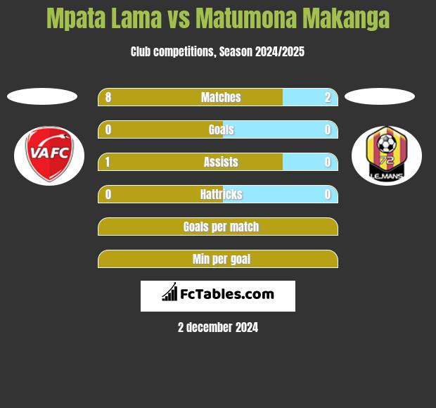 Mpata Lama vs Matumona Makanga h2h player stats