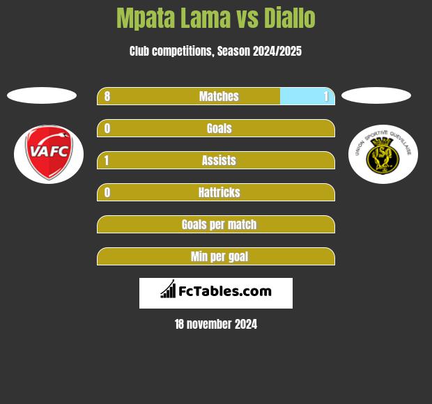 Mpata Lama vs Diallo h2h player stats