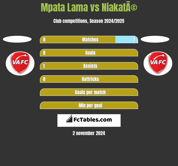 Mpata Lama vs NiakatÃ© h2h player stats