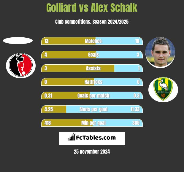 Golliard vs Alex Schalk h2h player stats