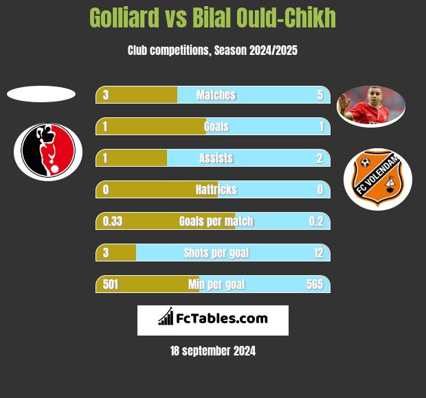 Golliard vs Bilal Ould-Chikh h2h player stats