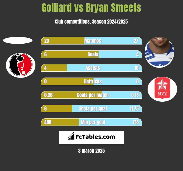 Golliard vs Bryan Smeets h2h player stats