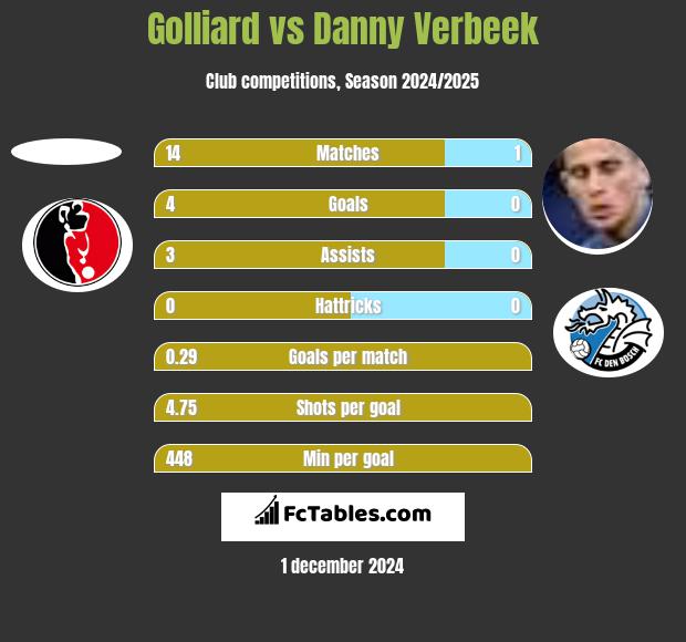 Golliard vs Danny Verbeek h2h player stats