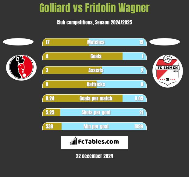 Golliard vs Fridolin Wagner h2h player stats