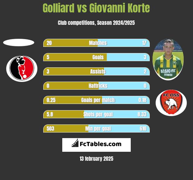 Golliard vs Giovanni Korte h2h player stats