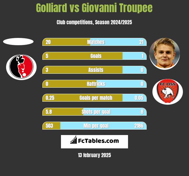 Golliard vs Giovanni Troupee h2h player stats