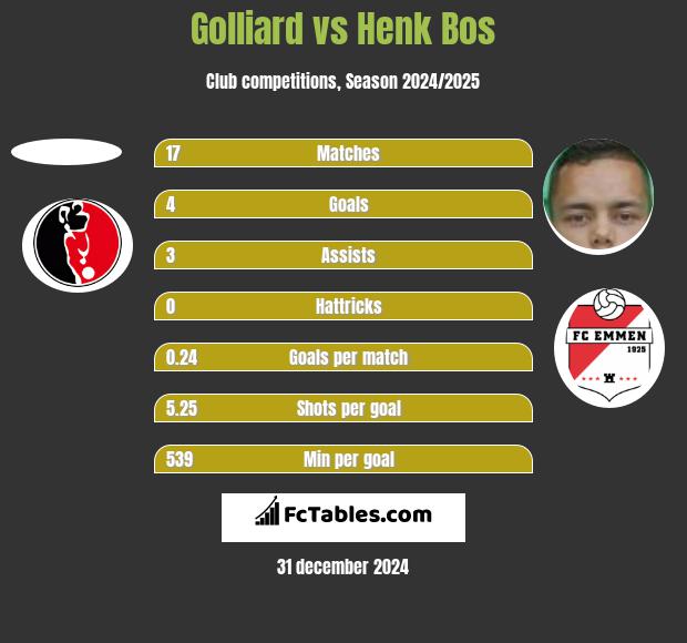 Golliard vs Henk Bos h2h player stats