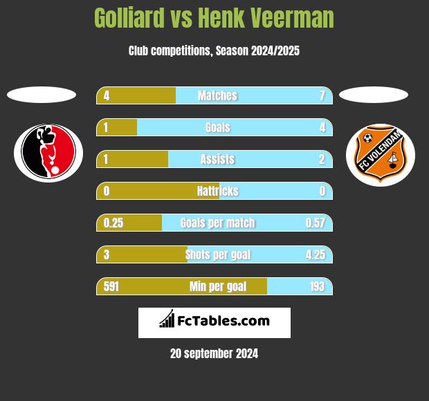 Golliard vs Henk Veerman h2h player stats