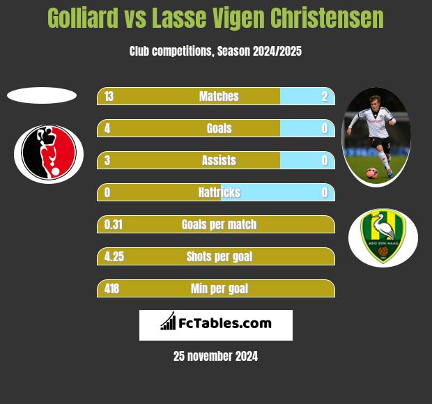 Golliard vs Lasse Vigen Christensen h2h player stats