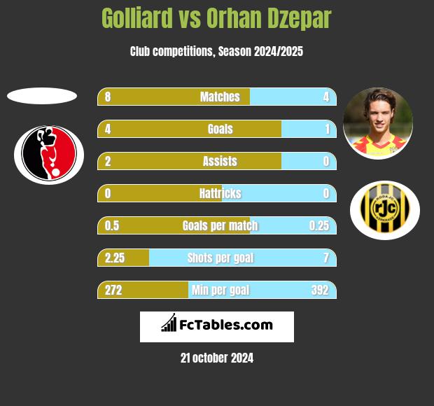 Golliard vs Orhan Dzepar h2h player stats