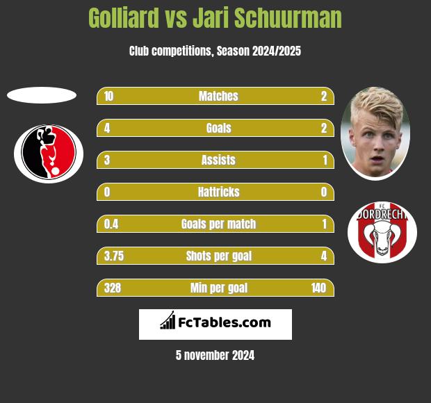 Golliard vs Jari Schuurman h2h player stats