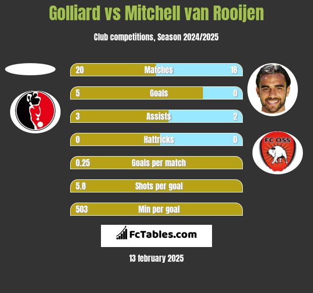 Golliard vs Mitchell van Rooijen h2h player stats