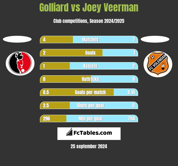 Golliard vs Joey Veerman h2h player stats