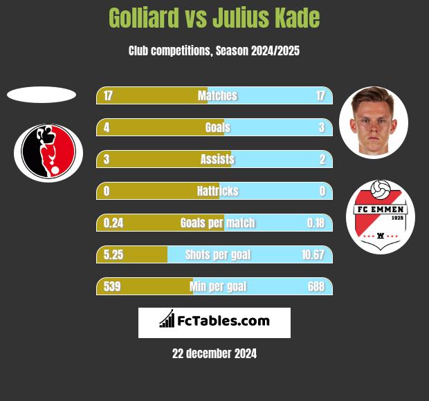 Golliard vs Julius Kade h2h player stats