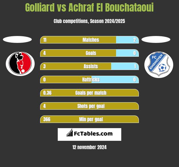 Golliard vs Achraf El Bouchataoui h2h player stats