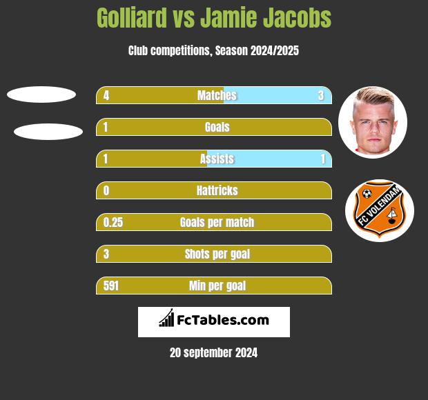 Golliard vs Jamie Jacobs h2h player stats