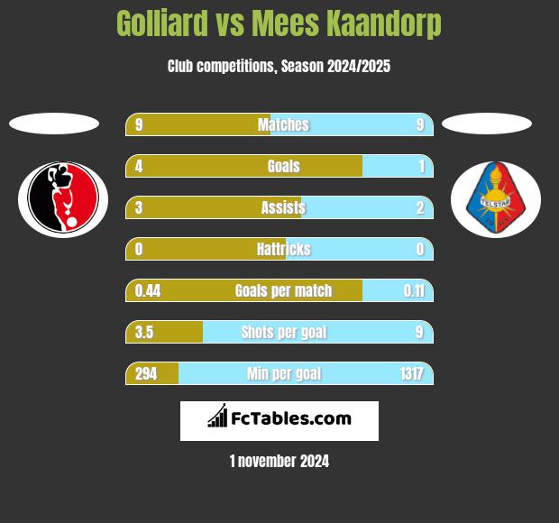 Golliard vs Mees Kaandorp h2h player stats