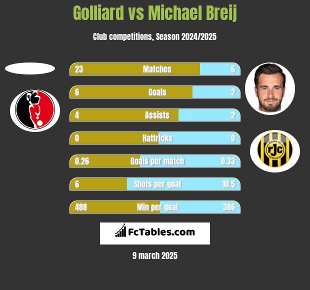 Golliard vs Michael Breij h2h player stats