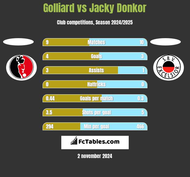 Golliard vs Jacky Donkor h2h player stats