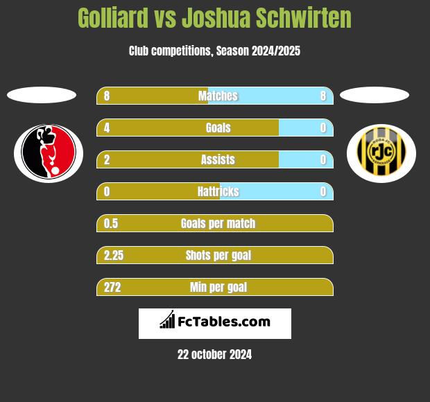 Golliard vs Joshua Schwirten h2h player stats