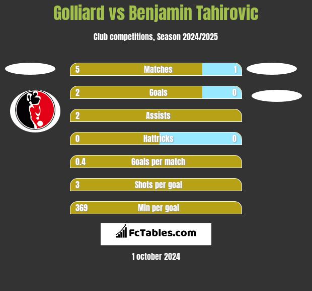 Golliard vs Benjamin Tahirovic h2h player stats