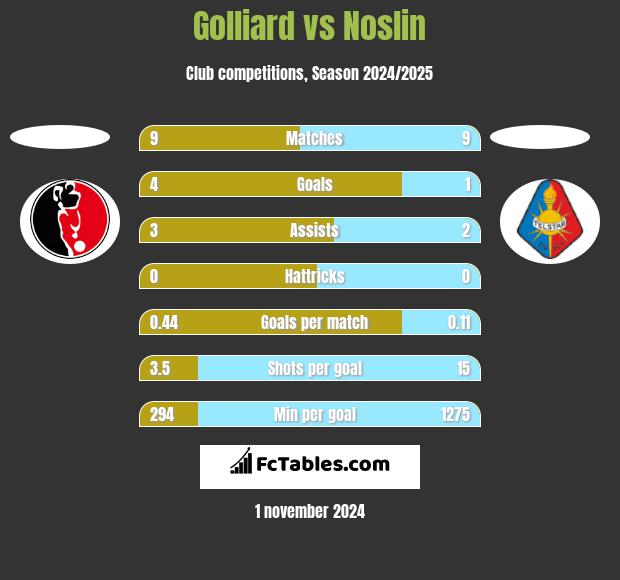 Golliard vs Noslin h2h player stats