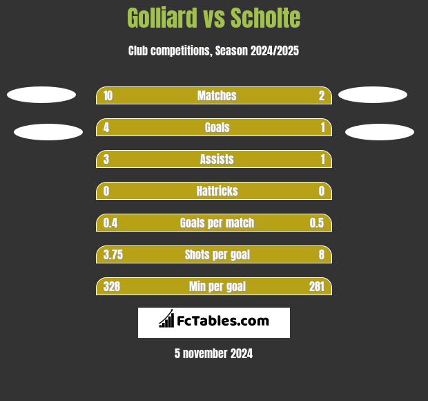 Golliard vs Scholte h2h player stats