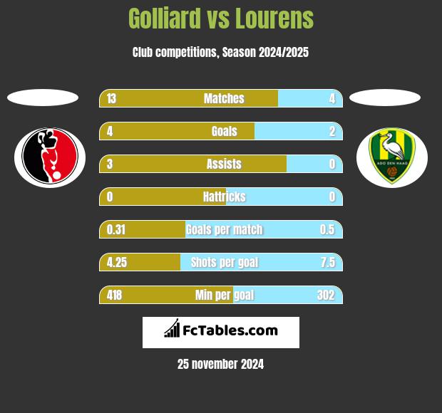 Golliard vs Lourens h2h player stats