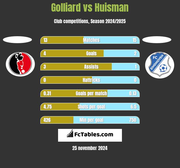 Golliard vs Huisman h2h player stats