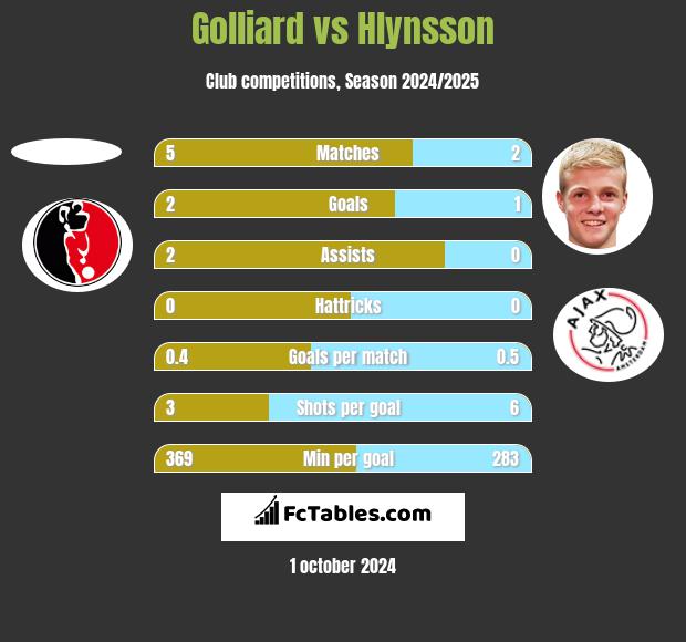 Golliard vs Hlynsson h2h player stats