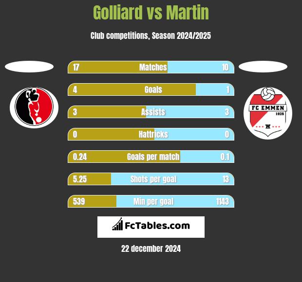 Golliard vs Martin h2h player stats