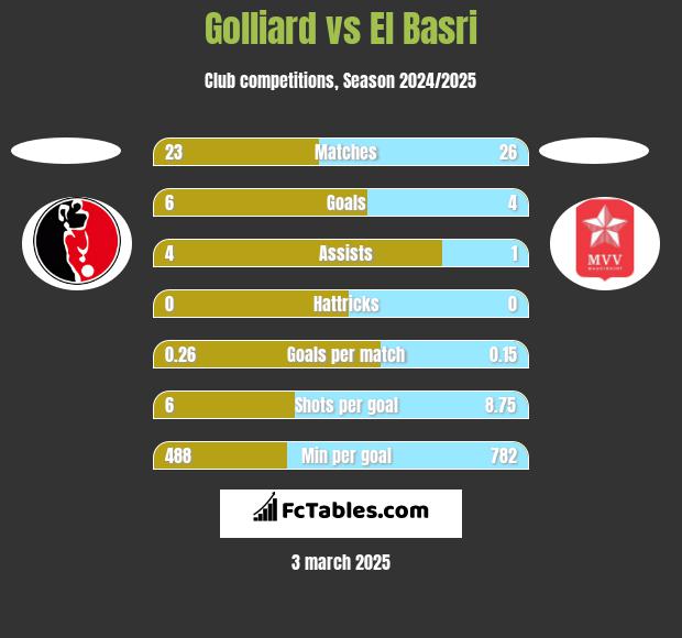 Golliard vs El Basri h2h player stats