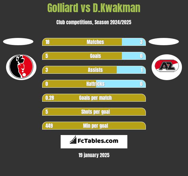 Golliard vs D.Kwakman h2h player stats