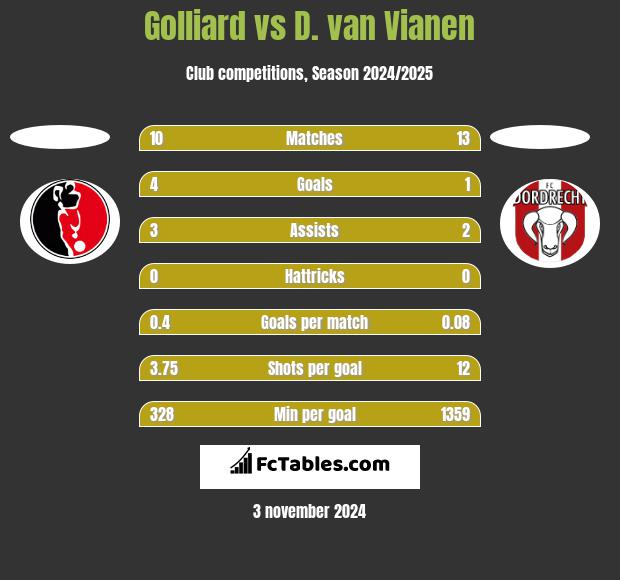 Golliard vs D. van Vianen h2h player stats