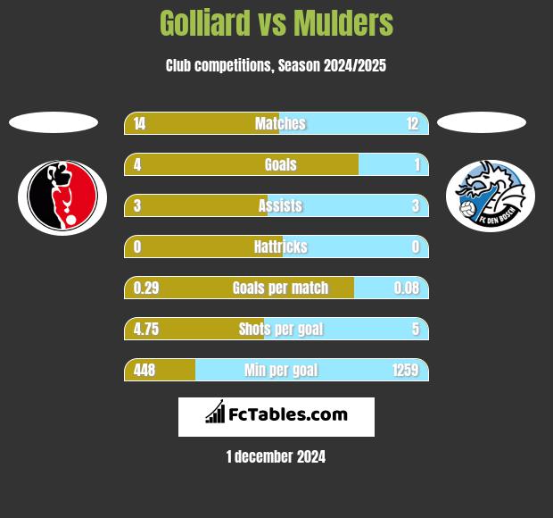 Golliard vs Mulders h2h player stats