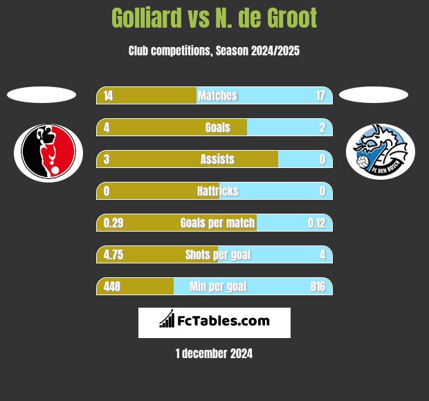 Golliard vs N. de Groot h2h player stats