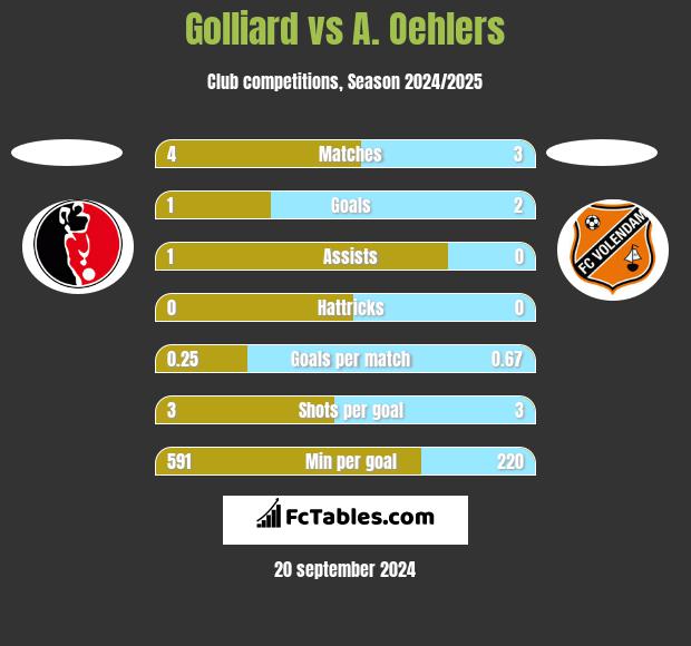 Golliard vs A. Oehlers h2h player stats