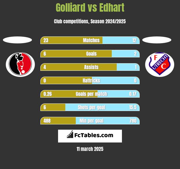 Golliard vs Edhart h2h player stats