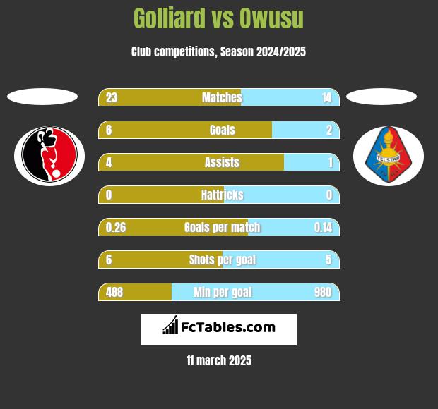 Golliard vs Owusu h2h player stats