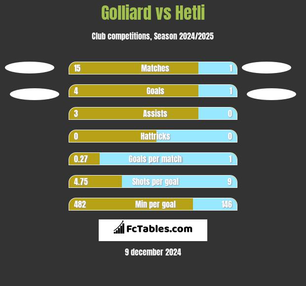 Golliard vs Hetli h2h player stats